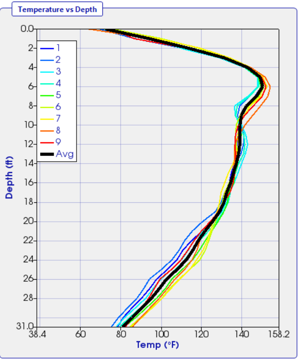 Figure 2 Temperature vs. depth data