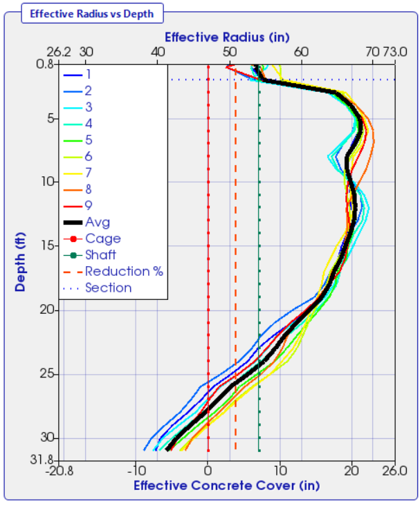 Figure 3 Effective radius vs depth plot